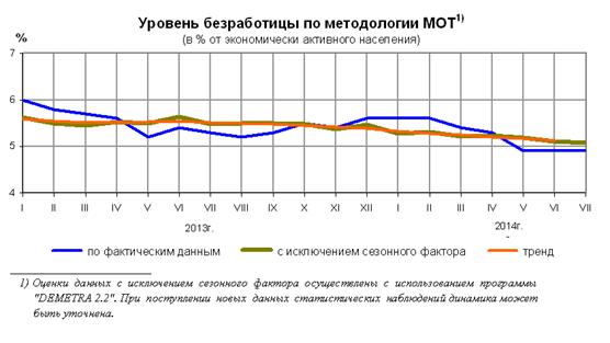 Уровень безработицы по методологии МОТ