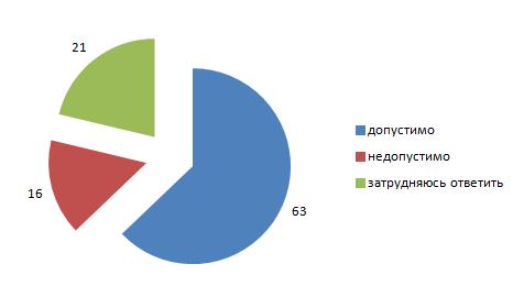 Допустима ли смертная казнь - результаты опроса