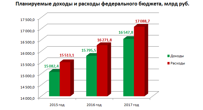 Доходы и расходы федерального бюджета