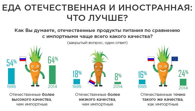 Еда отечественная или иностранная