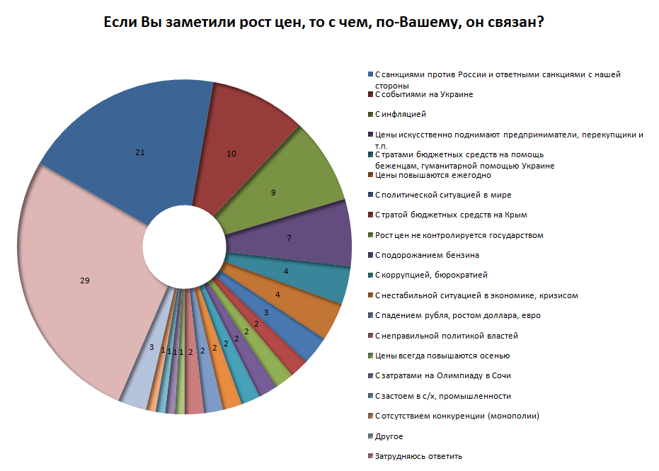 Причины роста цен на товары и услуги
