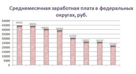 Среднемесячная начисленная заработная плата в федеральных округах