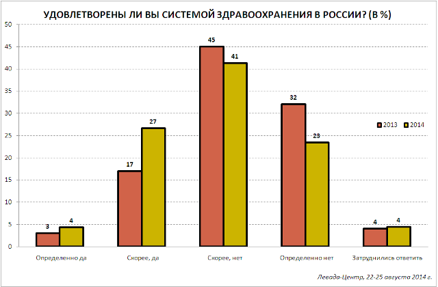 Удовлетворенность системой здравоохранения