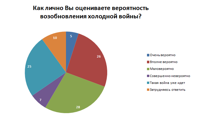 Вероятность холодной войны