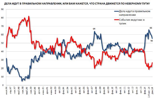 Рейтинги одобрения и доверия в декабре 2014 года