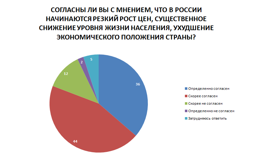 Рост цен в России