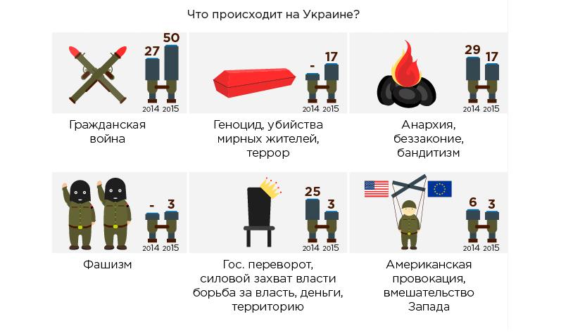Ситуация на Украине
