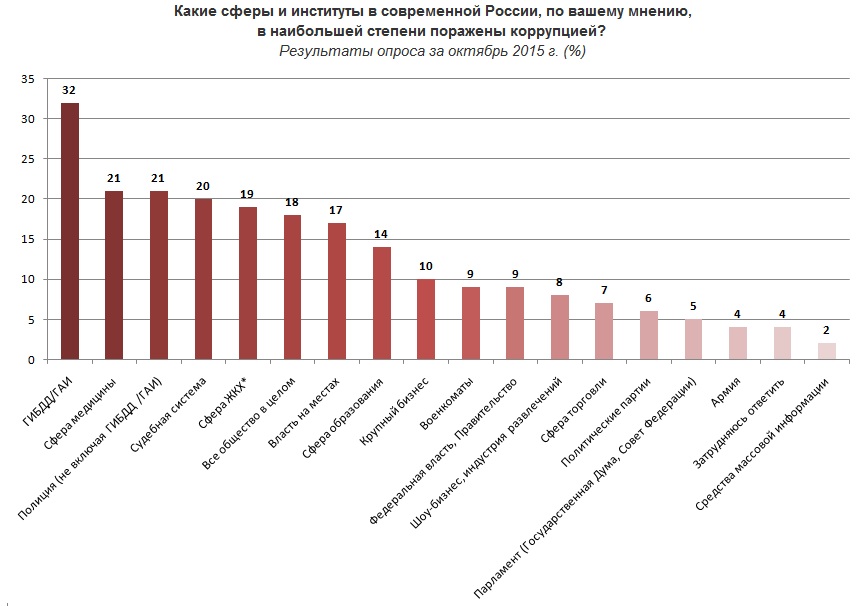 Сферы и институты в наибольшей степени пораженные коррупцией