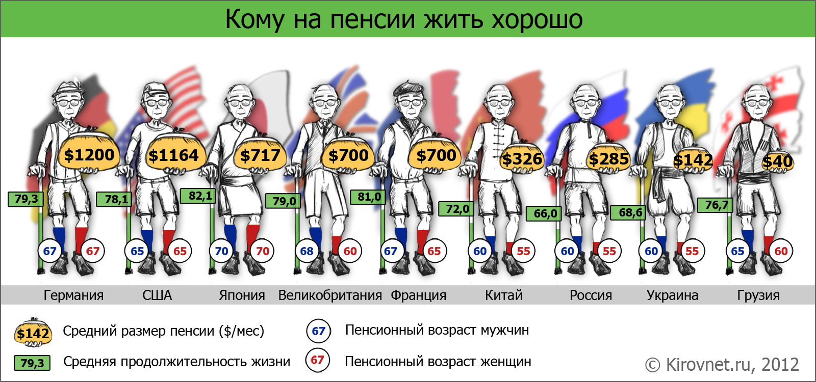 Увеличение пенсионного возраста отдельным категориям граждан до 65 лет