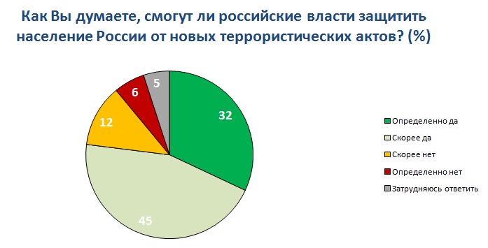 Сможет ли государство защитить население от террористов, террористических актов